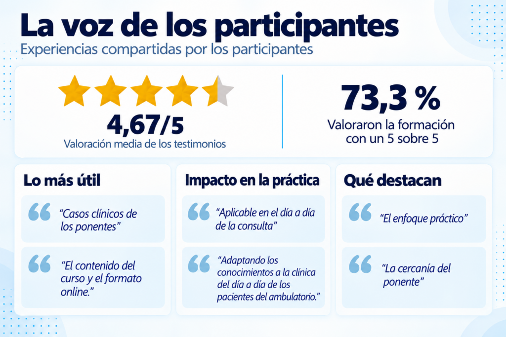 Testimonios con una valoración media de 4,67 sobre 5 y un 73,3 % de máxima puntuación. Los comentarios destacan los casos clínicos, el contenido y formato online, la aplicación en la consulta, la adaptación de los conocimientos a la práctica, el enfoque práctico y la cercanía del ponente.